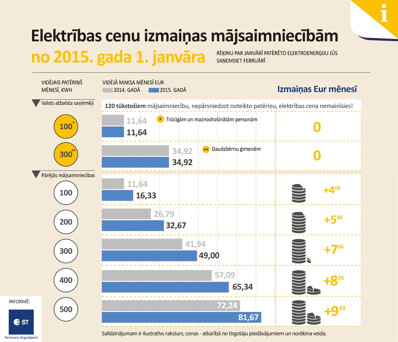 Kā mainīsies maksa par elektroenerģiju no 1. janvāra?
