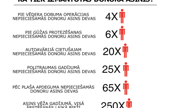 Aicina ziedot asinis bērniem ar hematoonkoloģiskām saslimšanām