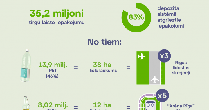 Atgriezto depozīta iepakojumu īpatsvars turpina pieaugt