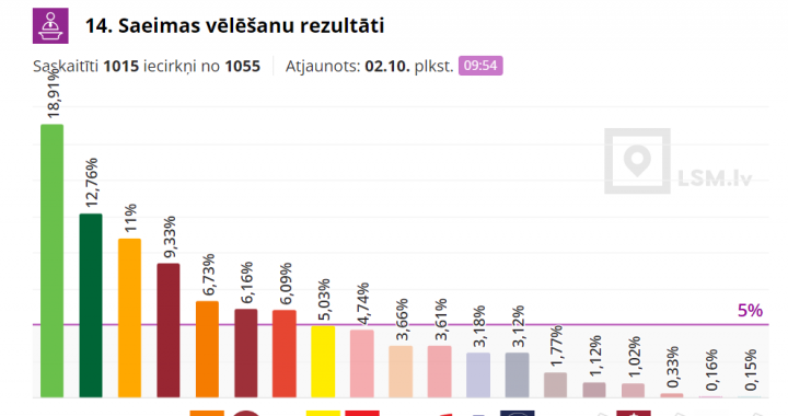 Saskaitīti 97% balsu – 5% barjeru pārvar 8 politiskie spēki