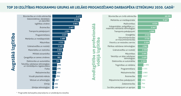 Ekonomikas ministrija prognozē, ka nākotnē pietrūks speciālistu ar profesionālo izglītību