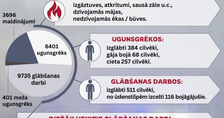 Pērn Zemgalē ugunsgrēkos gāja bojā 11 cilvēki