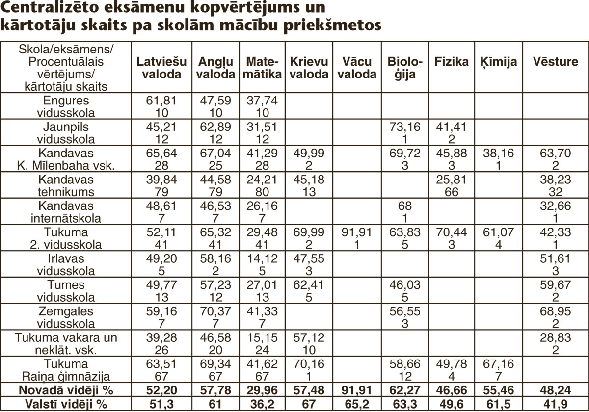 Kāpēc tik slikti centralizēto eksāmenu rezultāti?!