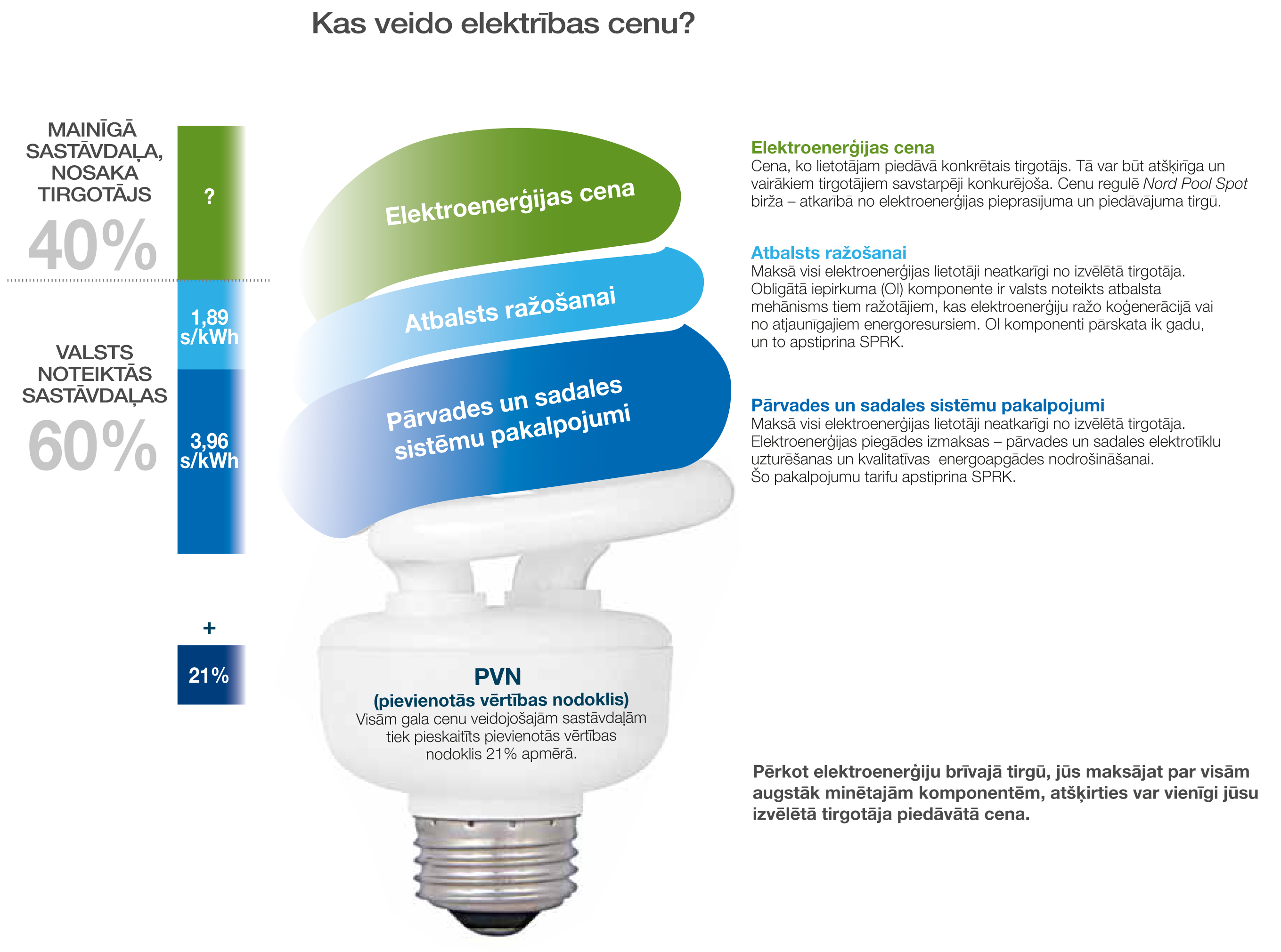 Par elektrības cenu brīvajā tirgū
